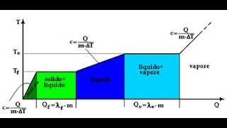 Temperatura e calore Fisica [upl. by Otilesoj]