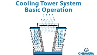 Cooling Tower Basic Operation [upl. by Auqinehs]