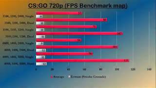 Does the Athlon 3000g need dual channel memory [upl. by Chasse345]