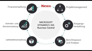 Dynamics 365 Business Central Wave 2 BC 19  Whats New Serie [upl. by Skoorb]