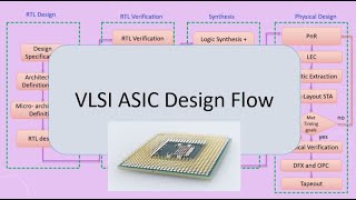 VLSI ASIC Design flow [upl. by Hereld]