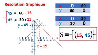 Résolution graphique dun système d’équations [upl. by Laspisa]