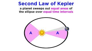 History of Astronomy Part 4 Keplers Laws and Beyond [upl. by Liahcim]