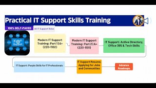 Practical IT Support Skills Training  Mindset Courses Upskilling [upl. by Alliber35]