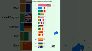 The Countries with the Most Centenarians People Aged 100 in the World 1950  2024 [upl. by Garbe43]