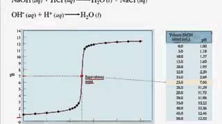 Titration Curves [upl. by Ayk]