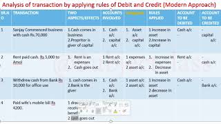 11th book keeping and accountancy chapter 2 Analysis of transaction rules Modern Approach page no 29 [upl. by Lertsek]