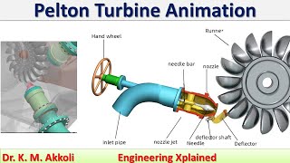 Pelton Turbine Animation  Fluid Mechanics [upl. by Fu]