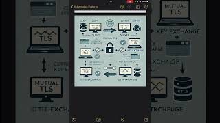 Securing Connections Understanding Mutual TLS mTLS in Network Security [upl. by Nosaes]