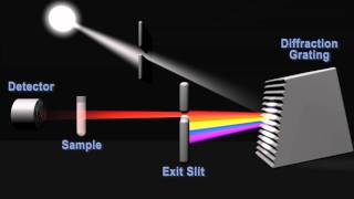 How does a spectrophotometer work [upl. by Nivel323]