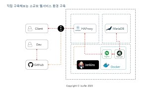 소규모 웹서비스 환경 구축 해보기3  HAProxy 설치 및 설정 [upl. by Ahselrak]