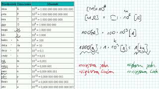 Wielokrotności i podwielokrotności Przedrostki i ich notacje wykładnicze [upl. by Noiramed]