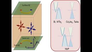 INTERESTING MATERIALS Weyl Semimetals [upl. by Trinia]