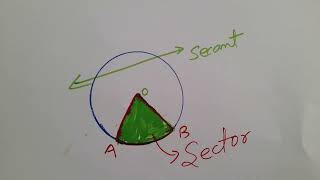 MATHS TLMcircleParts of circlecenterRadiusDiameterChordCircumferenceArcSectorSegment [upl. by Adnilreb]