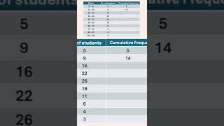 How to find Cumulative Frequency statistics maths [upl. by Rotce608]