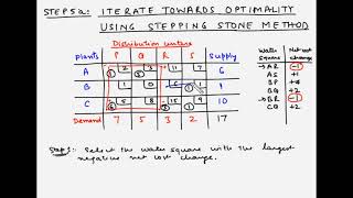 Transportation model  Step 5a  Iterate towards optimality using SSM [upl. by Yuu]