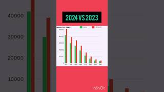 NEET PG 2024  Score Comparison 2024 Vs 2024 II MD MS DNB Expected Cut Off neetpg2024 [upl. by Dodd563]