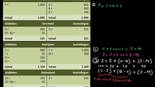 Nationale rekeningen en macroeconomischeidentiteiten economie [upl. by Isadore]