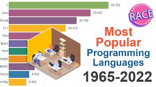 Most Popular Programming Languages 1965  2022 [upl. by Eiznekam]