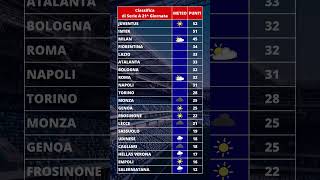 Classifica meteo 21 giornata di serie A 20232024 [upl. by Allred844]