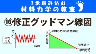 修正グッドマン線図とは？平均応力が0でないときの疲労限度が分かる図です！【1歩踏みこむ材料力学の教室】 [upl. by Fleisig675]