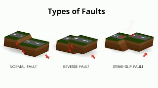 Types of Faults in Geology [upl. by Narcho378]