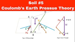 SOIL 5 COULOMBS EARTH PRESSURE THEORY EXPLAINED  Just Learn Civil [upl. by Yatzeck]