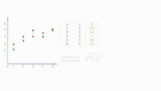 Standard Error of the Estimate used in Regression Analysis Mean Square Error [upl. by Odareg]