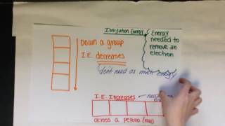 Periodic trends atomic radius amp ionization energy [upl. by Imnubulo]