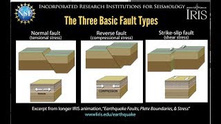 Earthquake Faults—3 basic typesin brief educational [upl. by Pasho225]