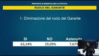 Eliminato Garante M5S con 63 percento delle preferenze dalla Costituente parte lapplauso [upl. by Bili]