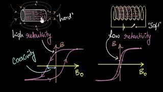 Coercivity amp retentivity Permanent amp electromagnets  Magnetism amp matter  Physics  Khan Academy [upl. by Attiuqahs]