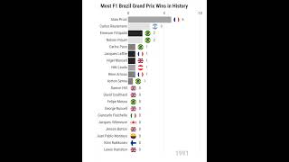 Most F1 Brazil Grand Prix Wins in History shorts f1 verstappen ranking news world formula1 [upl. by Mcintosh]