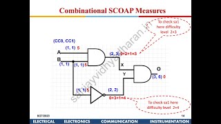 Testability of VLSI Lecture 6A Testability Measures [upl. by Grogan]