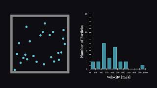 Physics Simulation Lab Maxwell–Boltzmann distribution1 [upl. by Delinda]