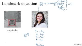 C4W3L02 Landmark Detection [upl. by Ardnekahs]