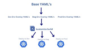 Kustomize Overlay Architecture Kustomize File Structure with ExamplesKubernetes Kustomize Tutorial [upl. by Littell]