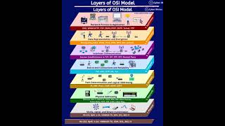 😲️😲️7 Layers of OSI Model 🔸️ no copyrights🔸️ BharathUjire💥️💥️💥️💥️ [upl. by Alledi]