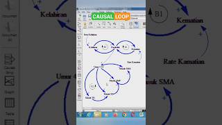 Causal Loop Diagram CLD dengan Vensim cld vensim [upl. by Ferren]