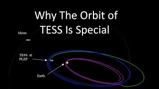 NASAs New Exoplanet Hunter is Using A Clever Orbit [upl. by Anastas]