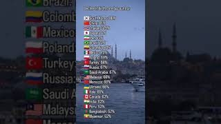 Countries where the birth rate is declining stats population facts factshorts comparison [upl. by Dorena]