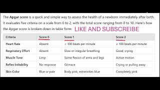 APGAR SCORE  WHAT IS APGAR SCORE IN PEDIATRICS  NEW BORN ASSESSMENT [upl. by Noraf]