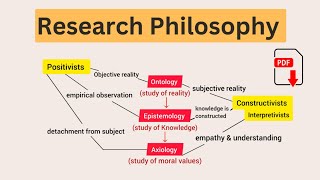 Research Philosophy  Ontology  Epistemology  Axiology  Explained in Urdu amp Hindi [upl. by Elletsyrk705]