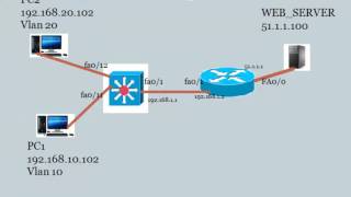 CCNA Topics – Connect a Layer 3 Switch to the Internet [upl. by Emina690]