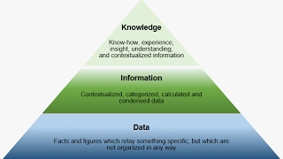 DataInformationKnowledge in 3 minutes or less [upl. by Mor]