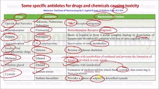 GPAT Pharmacist amp Drug Inspector Exclusive  Poison amp Antidotes With Their Mechanism of Action [upl. by Decca626]