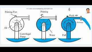 Priming of Centrifugal Pump [upl. by Yttak]