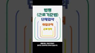 단체협약과 취업규칙 이해하기 [upl. by Samtsirhc101]