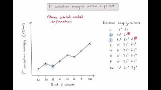 S313  How do 1st ionisation energies change across period 2 and 3 elements [upl. by Nollek407]