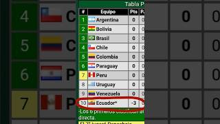 ¿Por qué Ecuador tiene 3 puntos en las Eliminatorias Conmebol 2026 [upl. by Eednil]